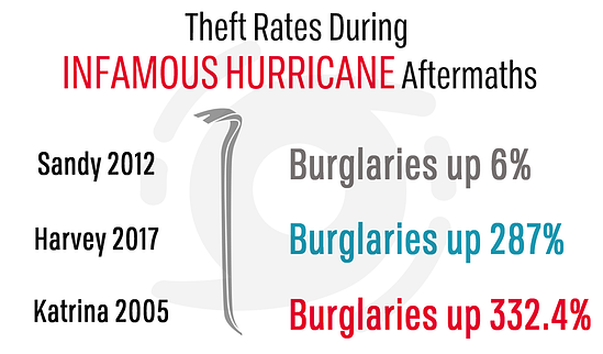 Hurricane Burglary Rates Infographic
