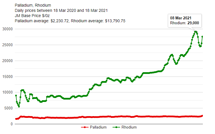 Palladium Rhodium Prices March 18 2021