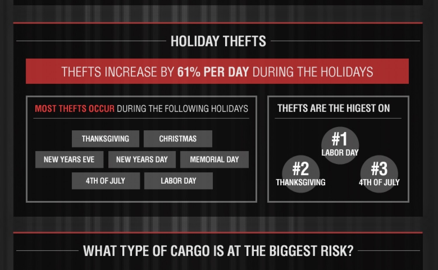 Holiday Thefts and What Type of Cargo is at the Biggest Risk