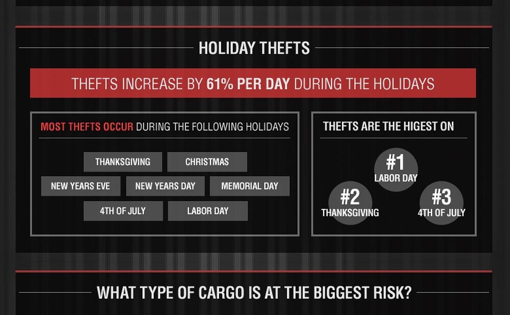 Holiday Cargo Theft Image — Credit: Owner Operator Direct 