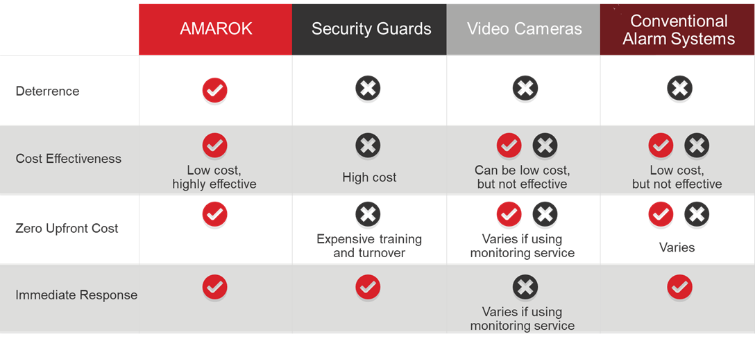 AMAROK_Security_vs_the_Competition_Chart
