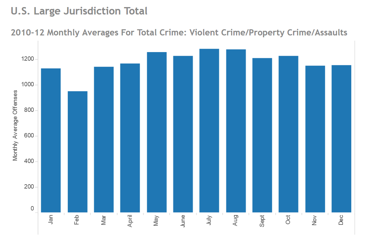 Site Security Awareness — Crime Data Statistics — Credit: Governing.com