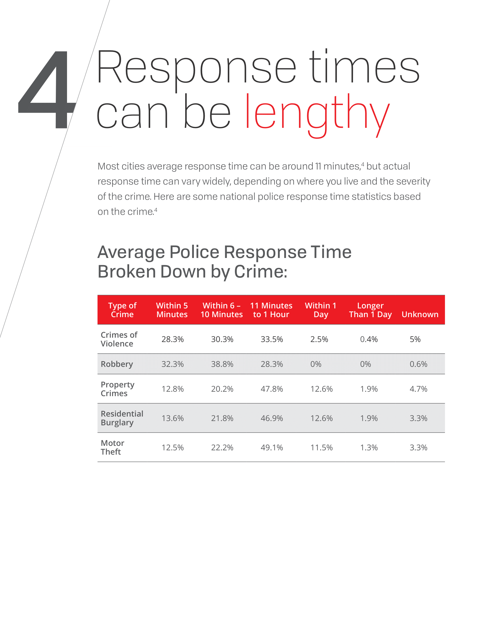 4 - Response Time Can Be Lengthy