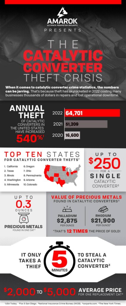 The Catalytic Converter Theft Crisis - Infographic
