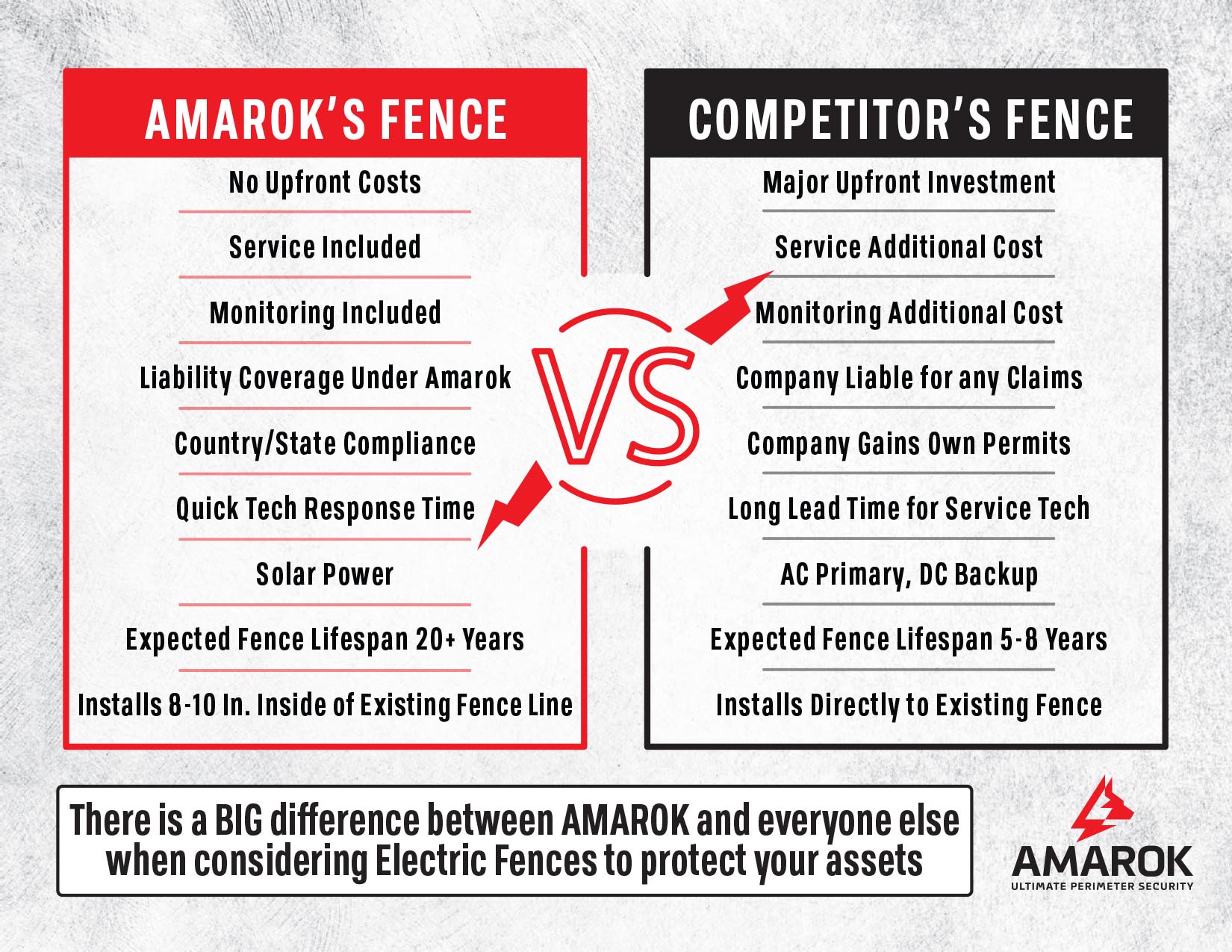 AMAROK's Fence Vs Competitor's Fence