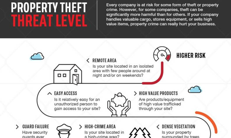 Property Theft Threat Level Assessment - Zoomed In