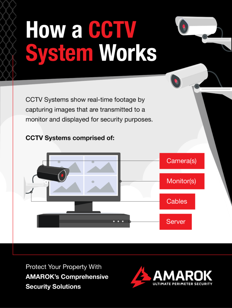 How a CCTV System works