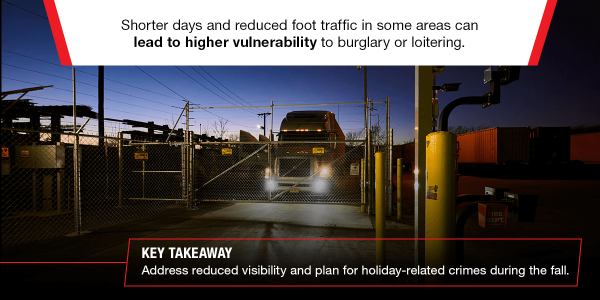 Shoorter days and reduced foot traffic leads to greater vulnerability