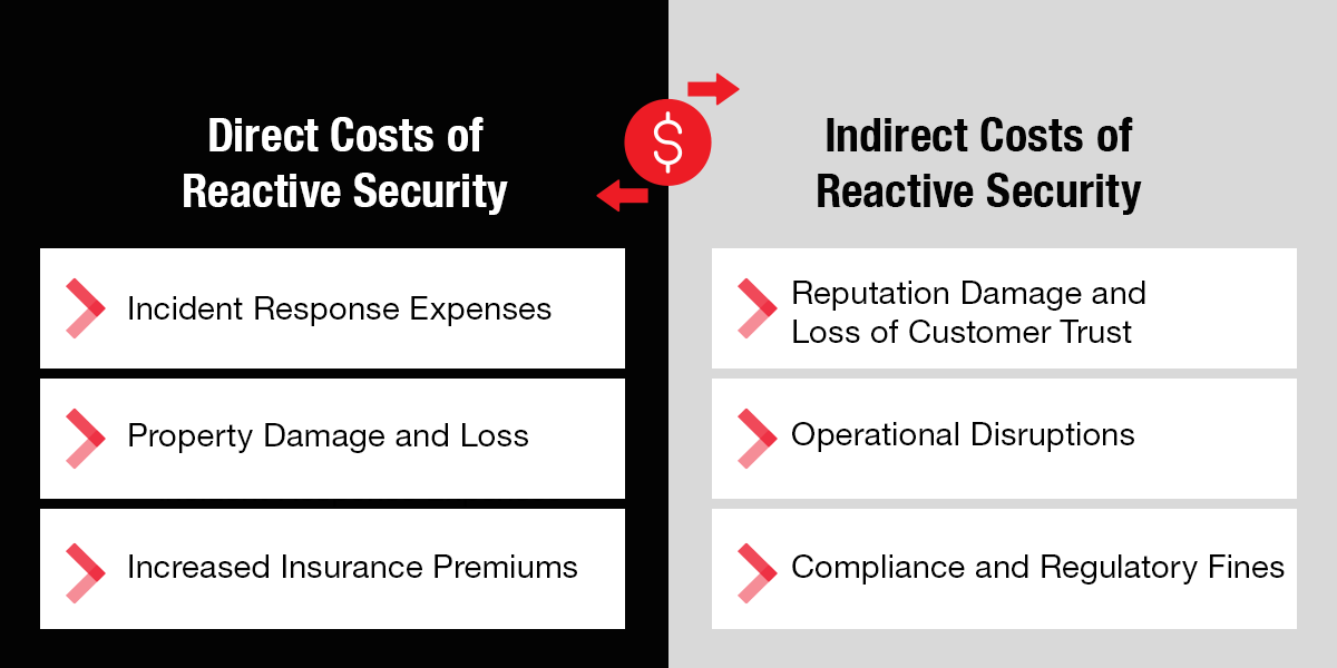 direct and indirect cost of reactive security