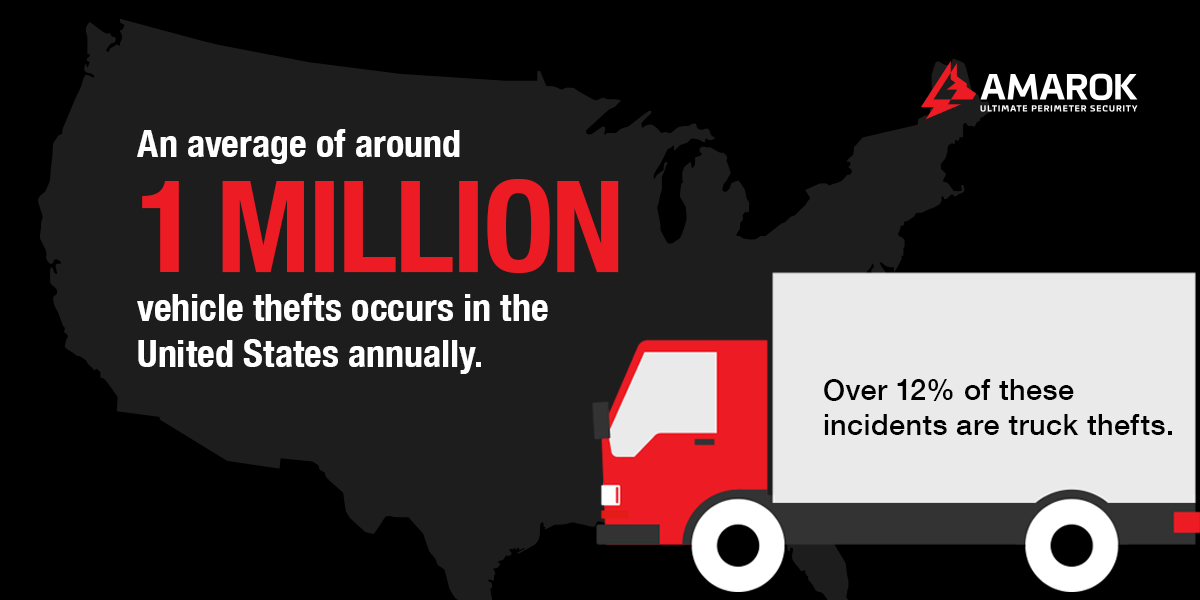 An average of around one million vehicle thefts occurs in the United States annually.