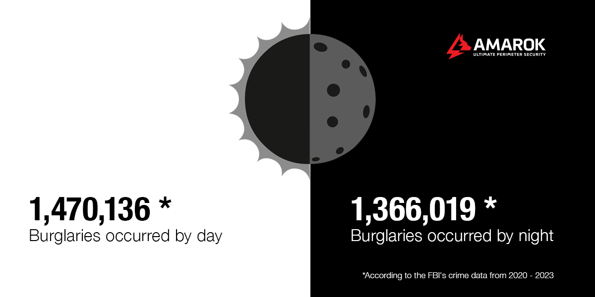 What Percentage of Crimes Happens at Night?