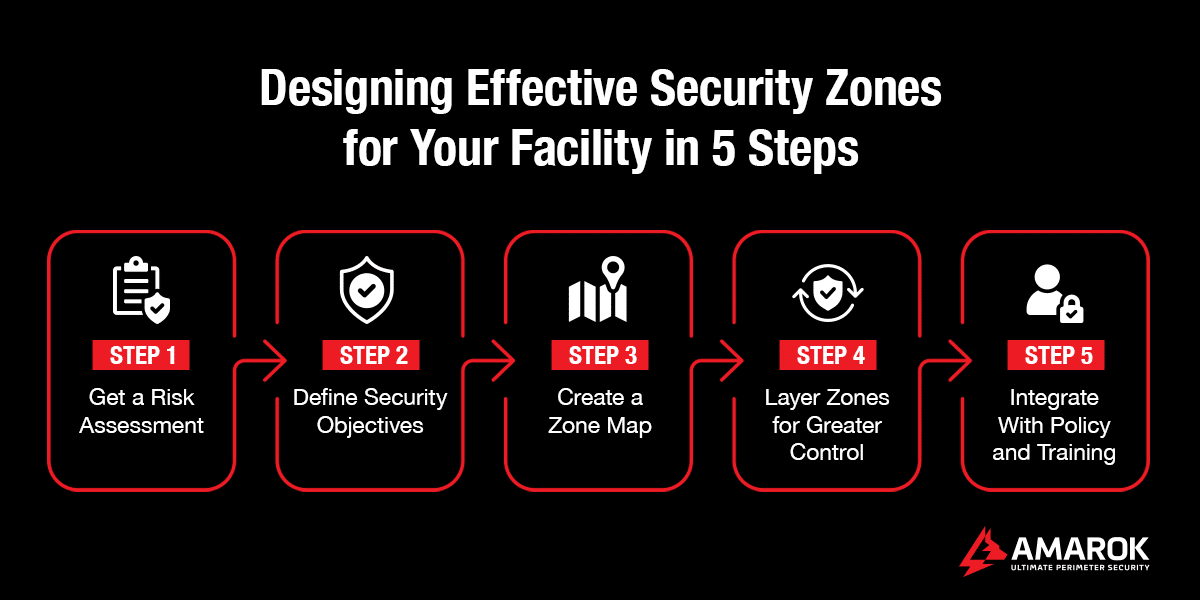 Designing Effective Security Zones for Your Facility in 5 Steps