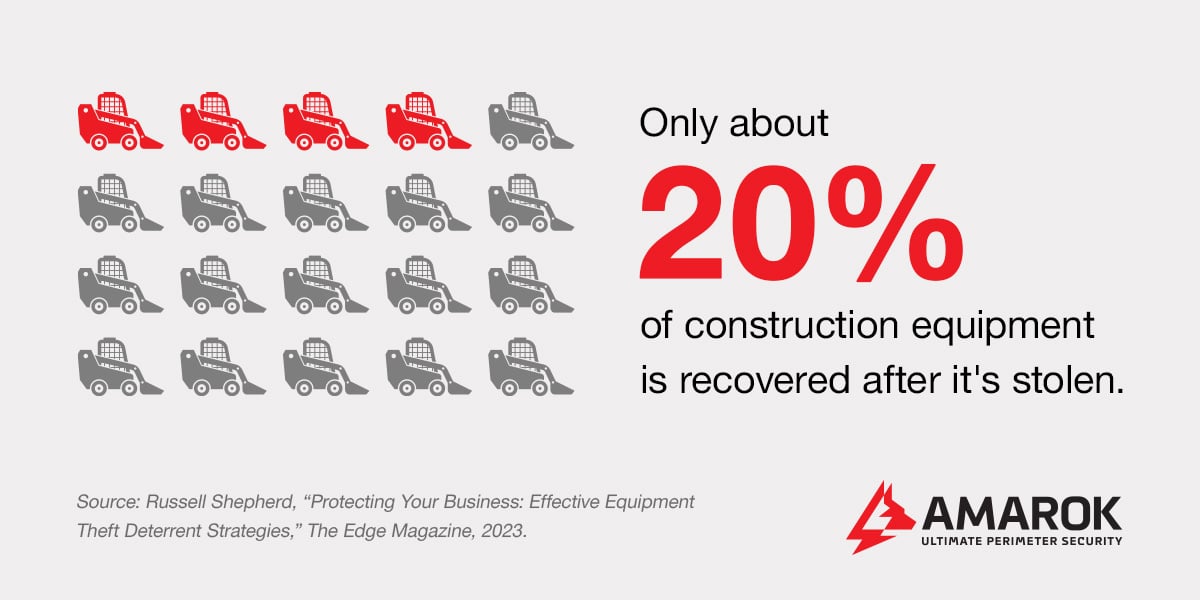 Only about 20% of construction equipment is recovered after it's stolen