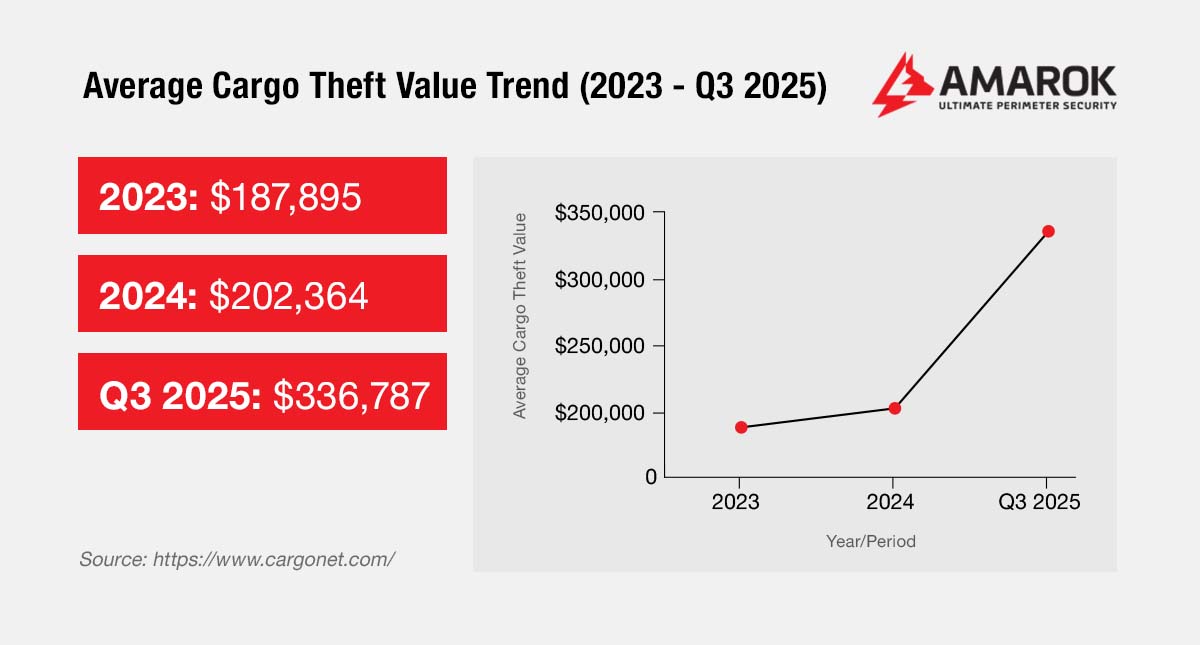 Average Cargo Theft Value Trend