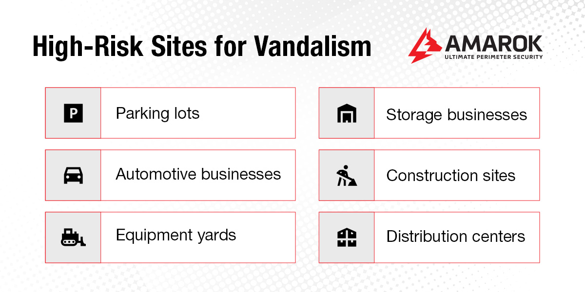 High Risk Sites for Vandalism