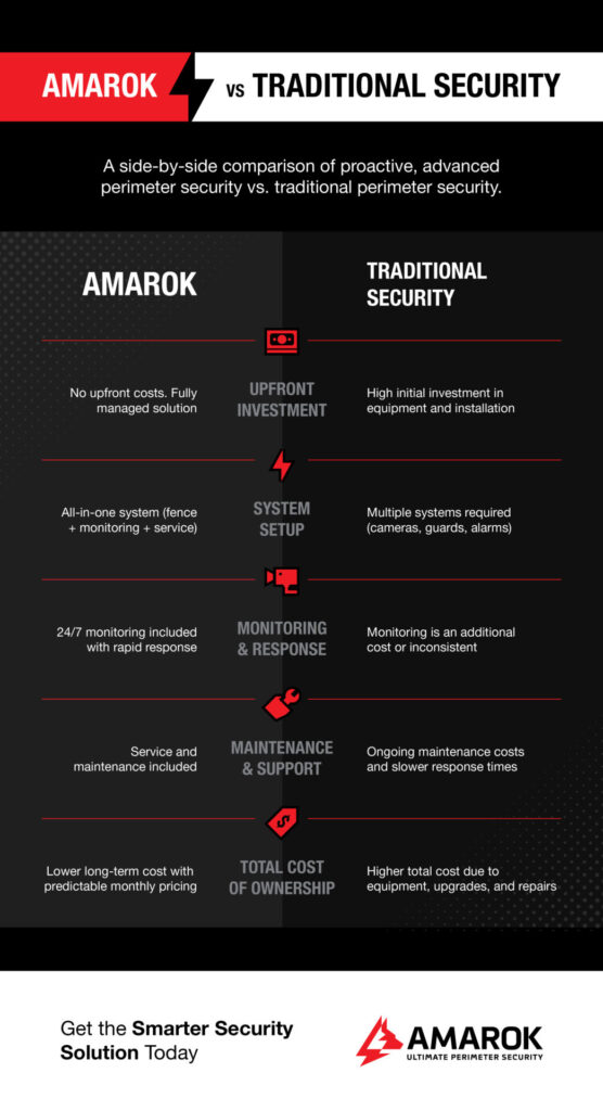 AMAROK vs Traditional Security