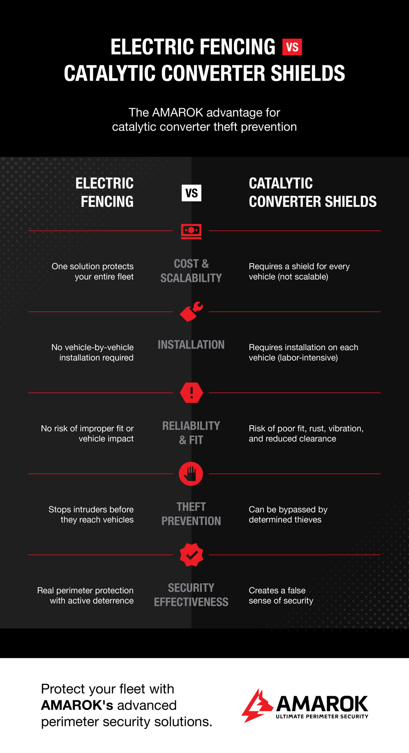 Electric Fencing vs Catalytic Converter Shields