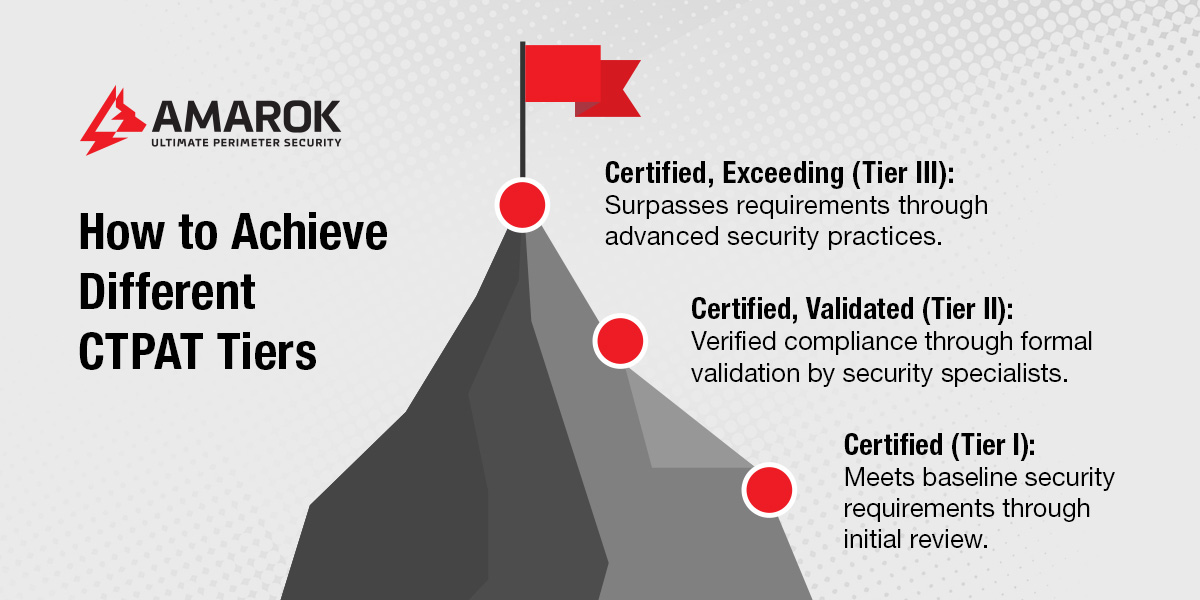 How to Achieve Different CTPAT Tiers