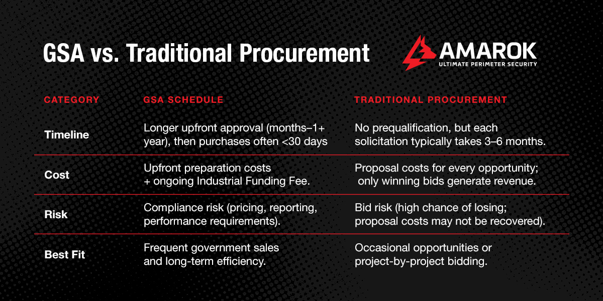 Detailed Comparison: GSA vs. Traditional Procurement

