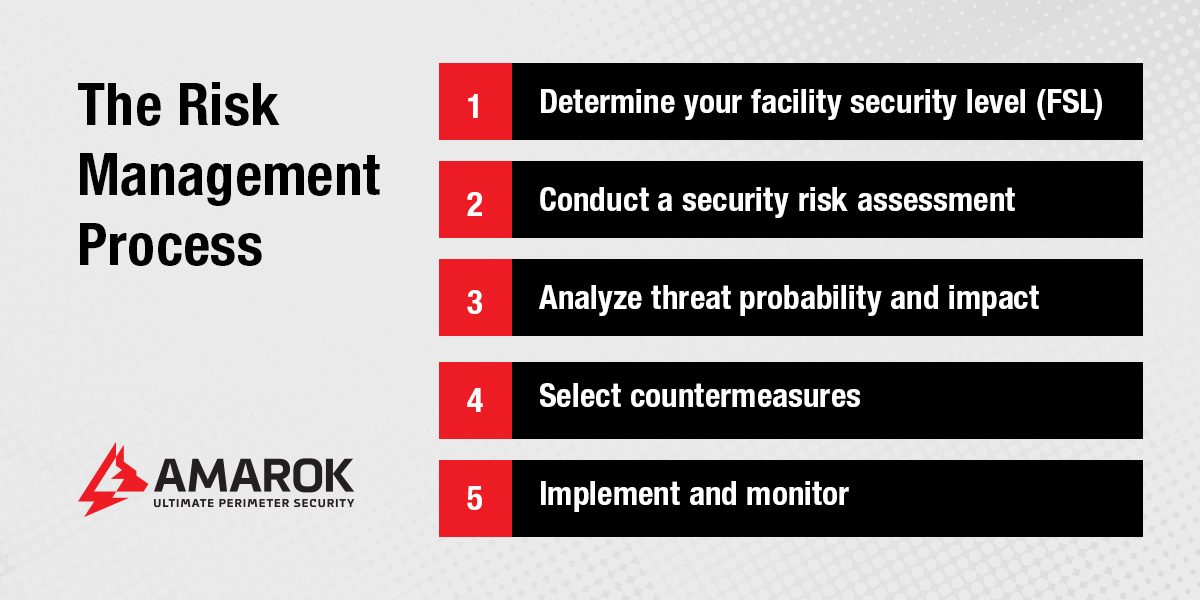 Pillar 1: The Risk Management Process
